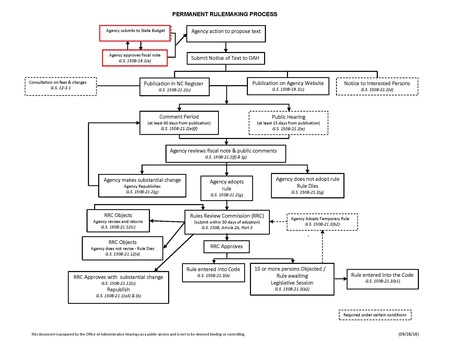 NC Rules Commission Process